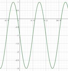Writing The Equation Of A Periodic Wave