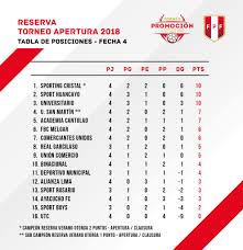 Tabla de posiciones de la primera división. Fpf Torneo De Reserva Tabla De Posiciones Fecha 4
