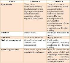 What he calls theory x is the traditional approach to workers and working which assumes that people are lazy and dislike work. Theory X And Theory Y Studiousguy