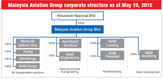 Holding Company For Malaysia Airlines The Edge Markets