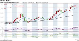 Chart Of The Day Shanghai Steel Rebar Surprises South