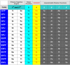 Summary Chart Of Functions For All 16 Mbti Types Mbti