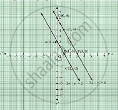 Draw Graphs For Following Equations On