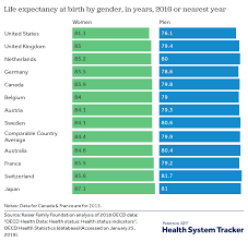 How Does U S Life Expectancy Compare To Other Countries