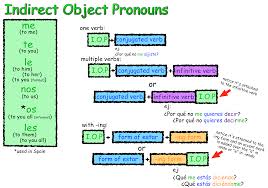 Indirect Object Pronouns Chart Indirect Object Pronouns