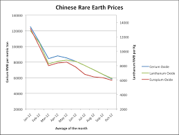 China Limits Rare Earth Production To Support Market Prices