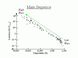 Lecture 14 The Main Sequence