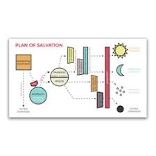 Plan Of Salvation Chart Clipart Great Mormon Plan Of