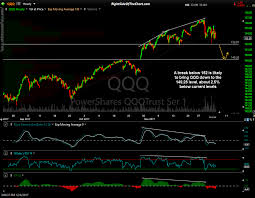 Xlk Qqq Price Targets Right Side Of The Chart