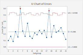 Example Of U Chart Minitab Express