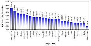 cost per square foot of commercial