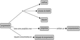 mapa conceptual de programación