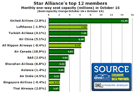Star Alliance Network Covers 1000 Airports And Over 4 000