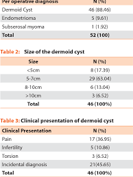 ovarian dermoid cyst