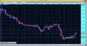 Daily Only Currency Charts Page 10 Kreslik Com Forex