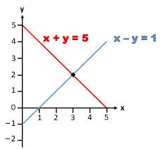 Solving Simultaneous Equations Key