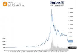 Crypto Market Volatility Putting Things In Perspective For