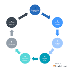 7 Stages Of The Sales Cycle Lucidchart Blog