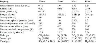 basic properties of venus earth mars