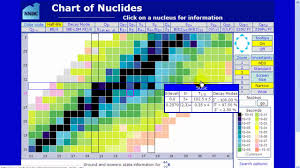 Chart Of Nuclides Introduction