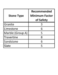 Proofing Of Stone Anchors Construction Specifier