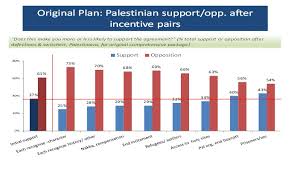 Poll Summary Palestinian Israeli Pulse Pcpsr