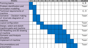 The gantt chart view is the most commonly used view in project. Gantt Chart For Machine Design Project Download Scientific Diagram