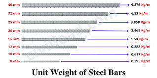 to calculate unit weight of steel bars