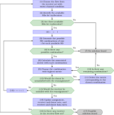 7 Flowchart Of The Second Part Of The Proposed Solution For