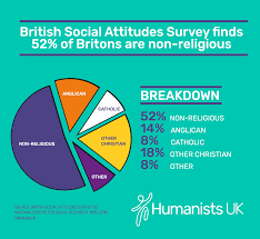Latest British Social Attitudes Survey Shows Church Of