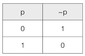 propositional logic truth table