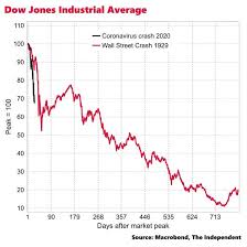 1929 vs 2020 stock chart courtesy of stockcharts.com. Comparison Charts Are Meaningless Marotta On Money