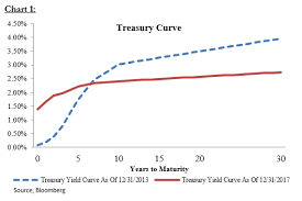 If The Yield Curve Could Talk Baird Commentaries