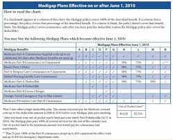 Understanding Whats Covered By A Medicare Supplement Plan