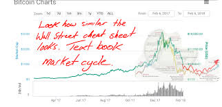Wall Street Cheat Sheet Over Btc Chart Text Book Market