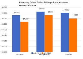 Pay Up Companies Confronting The Driver Shortage One Dime