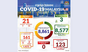 1,741 new cases, seven fatalities bring death toll to 501. Malaysiakini Covid 19 New Cases Breach 20 Mark Again Three New Clusters Detected