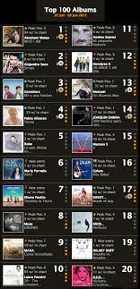 Two Albums Sit Within The Top 20 Of The Spanish Album Chart