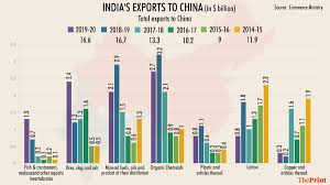 Weiterlesen impoter expoter email contact chemical machinary goods mail. Has India Become China S Colony Seems Like Going By What We Import And What We Export