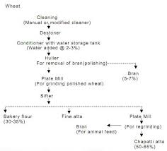 What Is The Flow Chart Of Wheat Milling To Flour