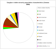 File Vaughan Census 2006 Pie Chart Visible Minorities