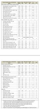 Ketogenic Diet Carb Protein Fat Cpf Counters Tables
