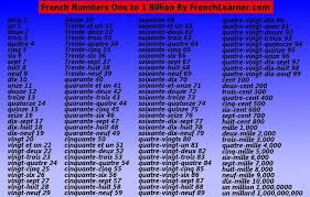French Numbers And Time In French Lessons Tes Teach