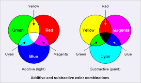 Cmyk Vs Rgb What Color Space Should I