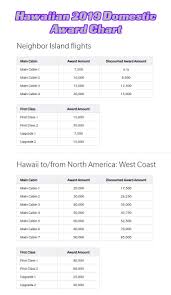 Hawaiianmiles Value And Program Rundown