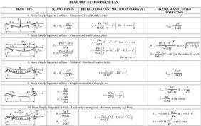 structural beam deflection formulas