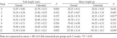 Fork Length And Mean Weight Of Channel Catfish Infected With