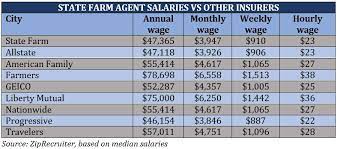 How Much Do State Farm Agents Make