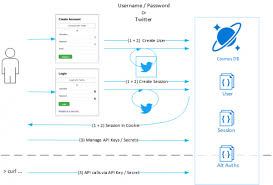adding twitter authentication to an asp