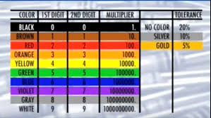 5 Band Resistor Color Code Table And Chart